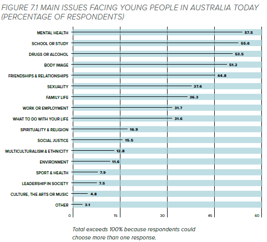 Youth Survey Graph